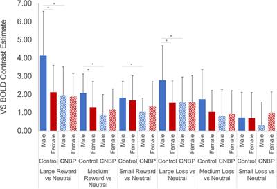 Altered Reward Processing and Sex Differences in Chronic Pain